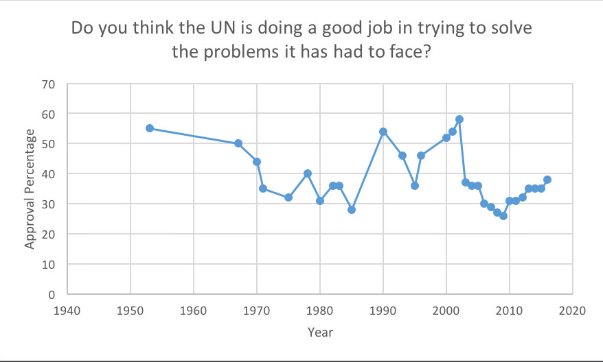 Within the decade, the UN approval rate remains to be under 50 percent.