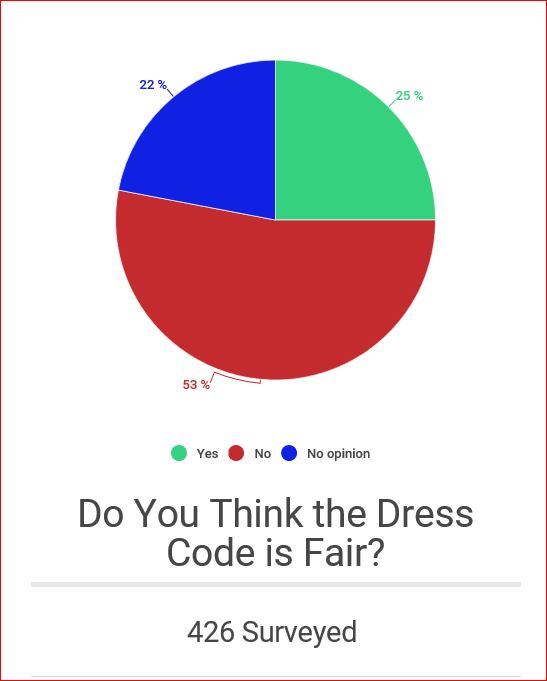 SCA Redresses the Dress Code