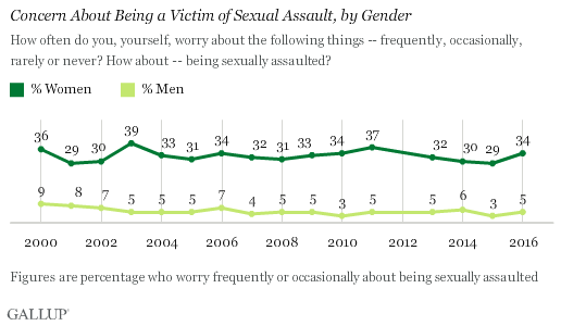 Women are more afraid of being sexually assaulted than men.