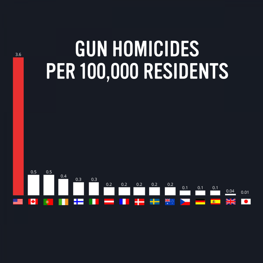 Gun violence statistics per country from Everytown for Gun Safety.