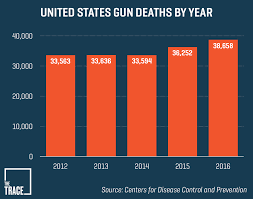 Gun violence statistics from 2012-2016 according to The Trace.
