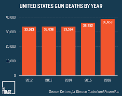 Gun Violence in The United States Increases – THE PROWLER