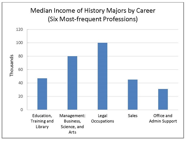 Graph comparing median income of History Majors by Career. 