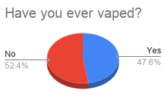 Data is from a recent anonymous survey of RCHS students. Chart created by Arden Courtney Collins.