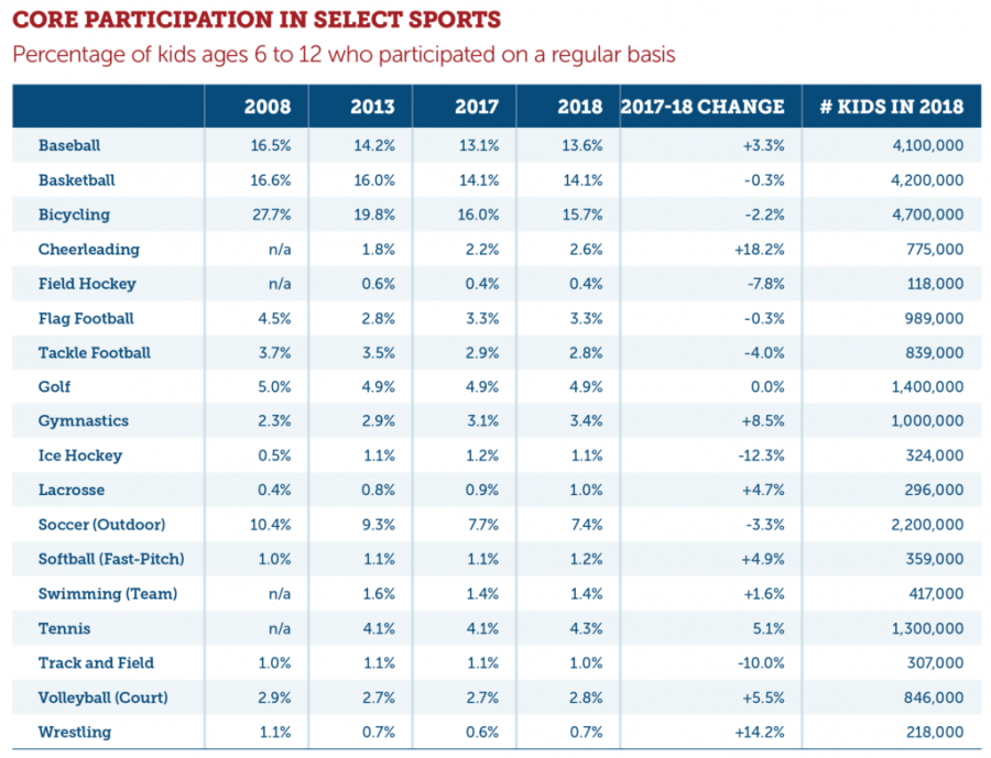 Youth Sports are at a decline