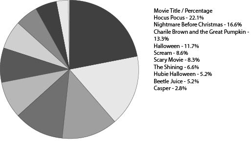 Poll sent out to students about the best Halloween movie, here are their responses
Graphic by: Drew Potter
