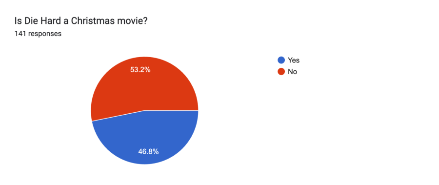 In a poll sent to students, we asked Is Die Hard a Christmas movie?