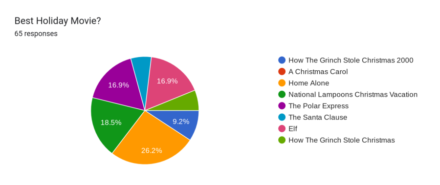 Pie chart results of favorite holiday movie voting