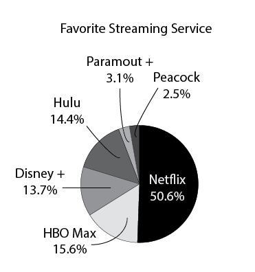 Results for students favorite streaming services.