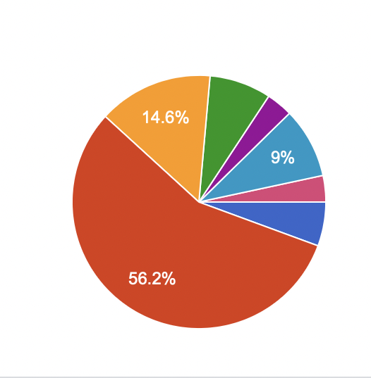 Poll sent to students about the best sports drink, here are the results. 