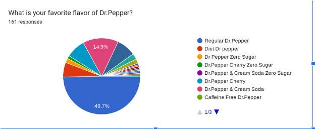 Results from the Dr Pepper poll 