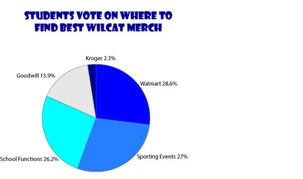 Student poll on best places to buy merchandise. Photo curtesy Hallie Darmante. 