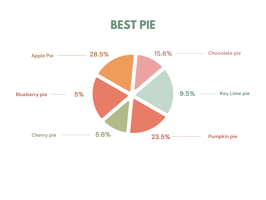 Final results of RCHSs favorite pie.