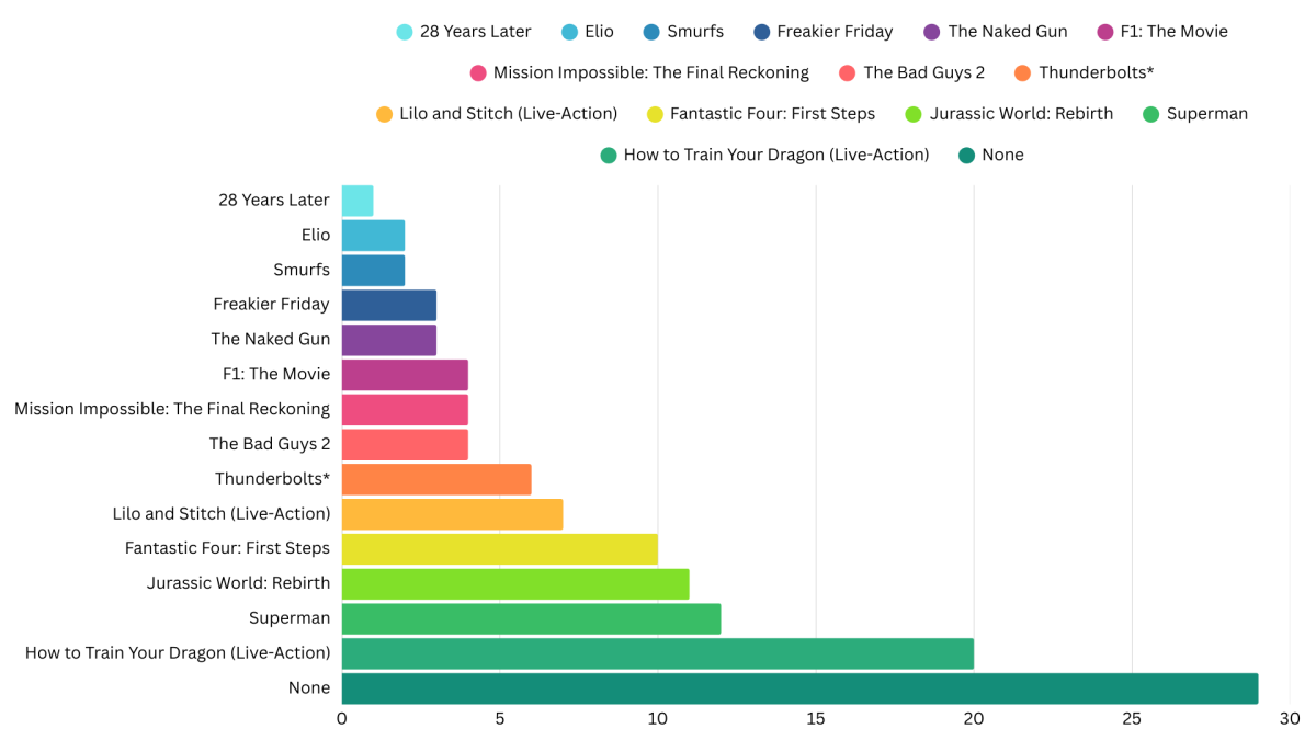Bar graph displaying poll results
