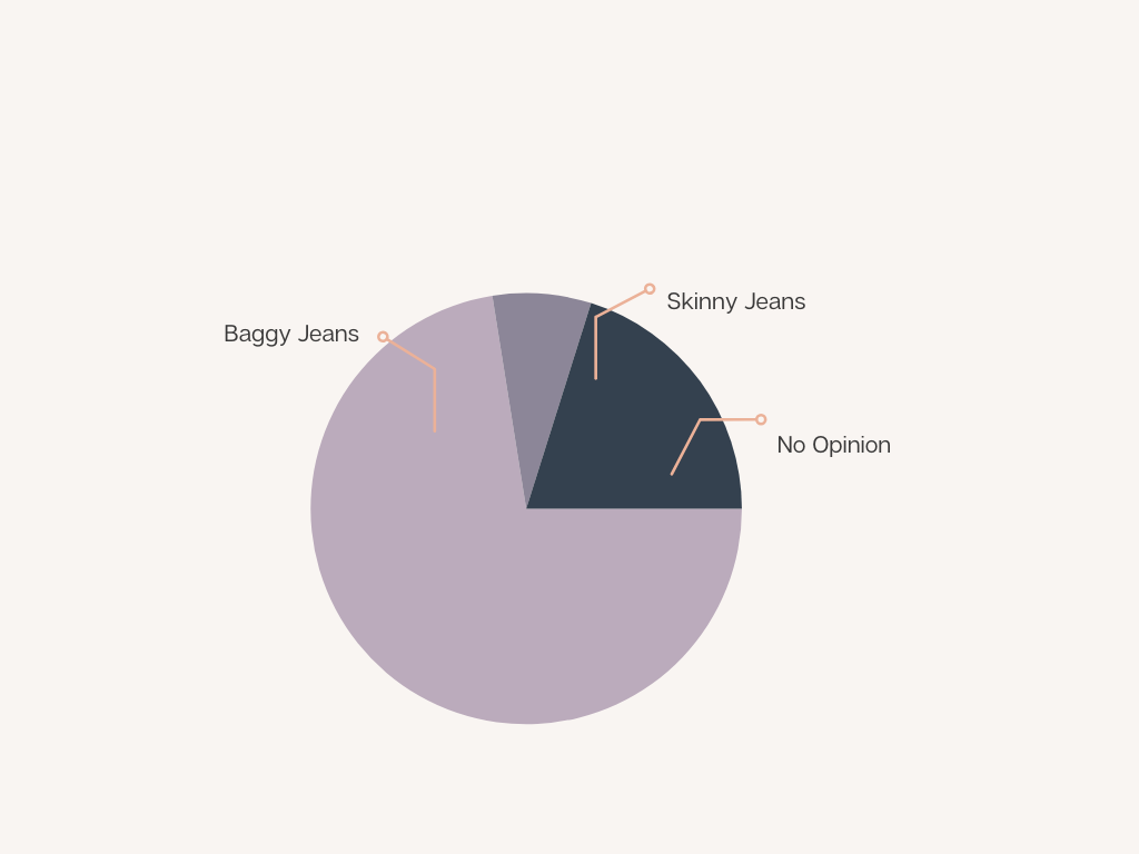 Pie chart of students responses
