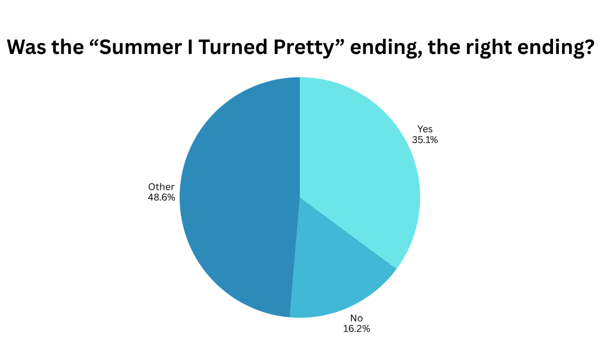 Poll showing student opinion. Graphic by Emily Carroll.